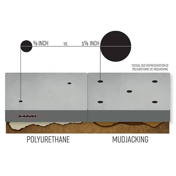 Mudjacking vs Poly Foam Concrete Lifting